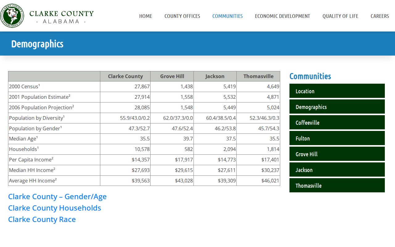 Clarke County inmate records demographic context